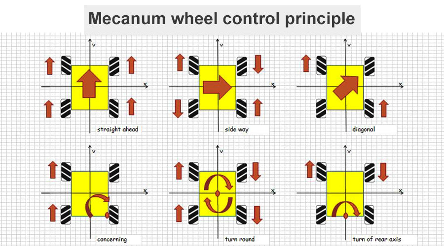 Robot Sets Programmable - Omni:bit Smart Robot Car with Mecanum Wheel and LEGO